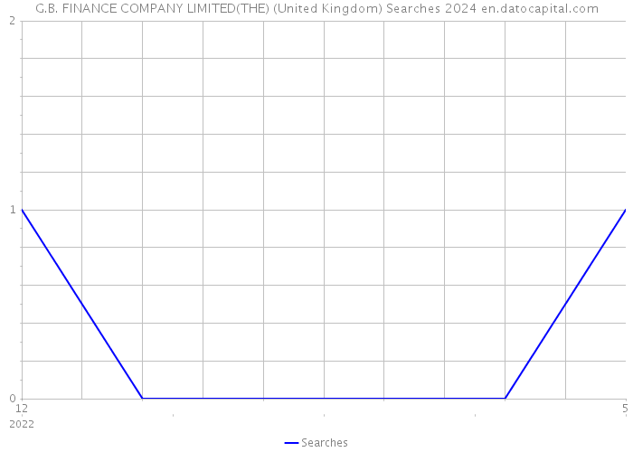 G.B. FINANCE COMPANY LIMITED(THE) (United Kingdom) Searches 2024 