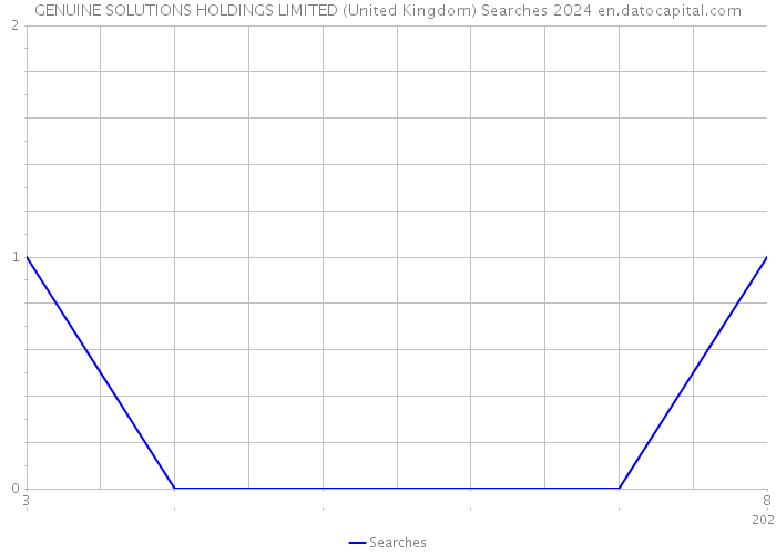 GENUINE SOLUTIONS HOLDINGS LIMITED (United Kingdom) Searches 2024 