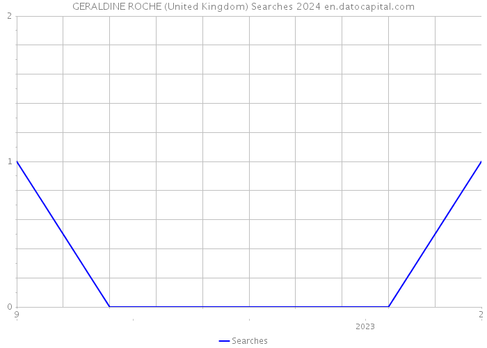 GERALDINE ROCHE (United Kingdom) Searches 2024 