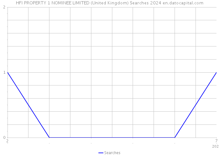 HFI PROPERTY 1 NOMINEE LIMITED (United Kingdom) Searches 2024 