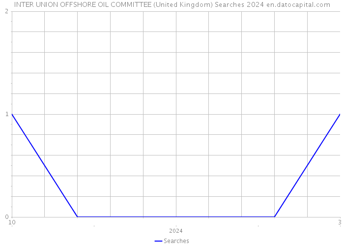 INTER UNION OFFSHORE OIL COMMITTEE (United Kingdom) Searches 2024 
