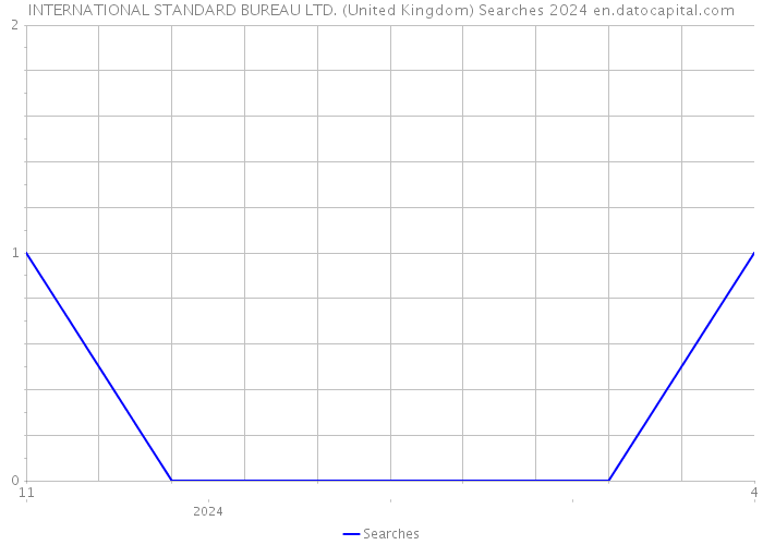 INTERNATIONAL STANDARD BUREAU LTD. (United Kingdom) Searches 2024 