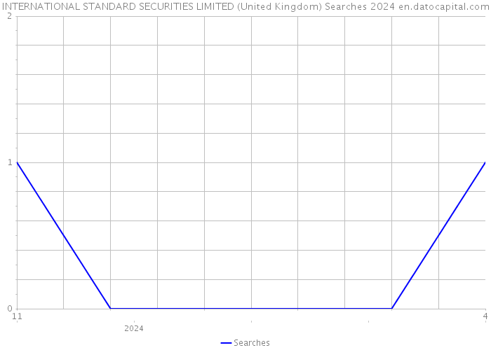 INTERNATIONAL STANDARD SECURITIES LIMITED (United Kingdom) Searches 2024 