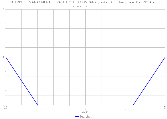 INTERPORT MANAGMENT PRIVATE LIMITED COMPANY (United Kingdom) Searches 2024 