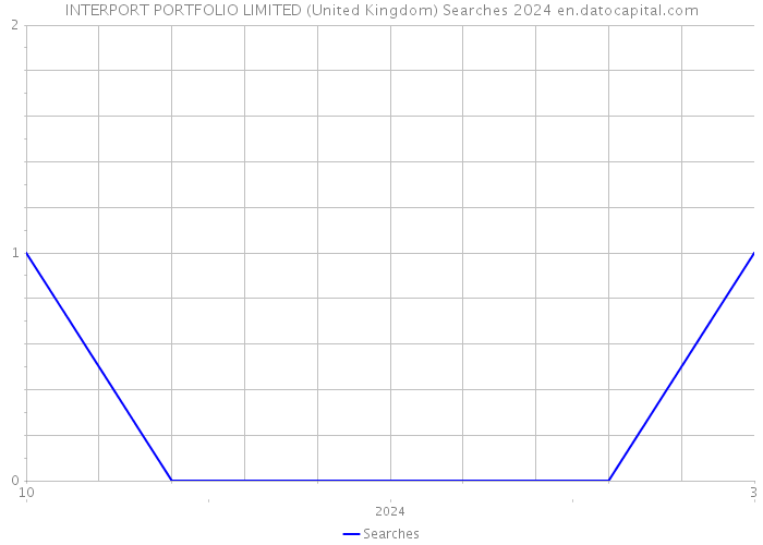 INTERPORT PORTFOLIO LIMITED (United Kingdom) Searches 2024 