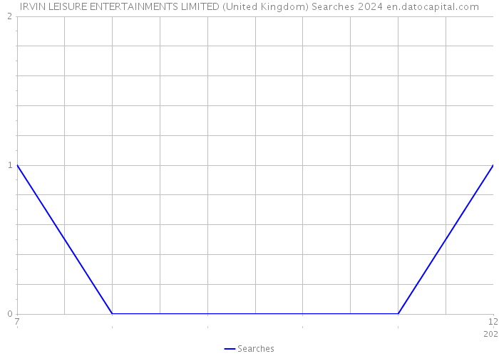 IRVIN LEISURE ENTERTAINMENTS LIMITED (United Kingdom) Searches 2024 