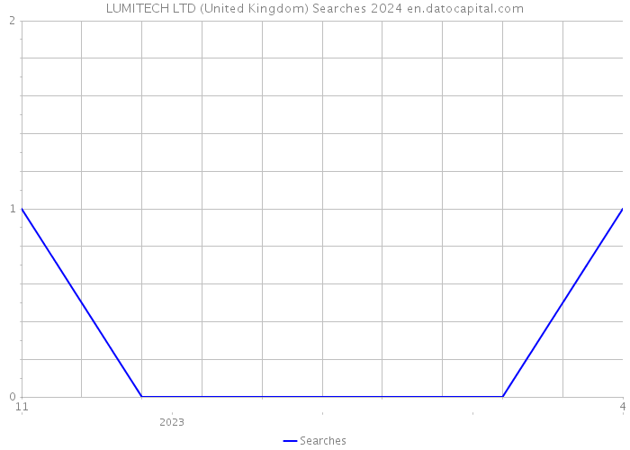 LUMITECH LTD (United Kingdom) Searches 2024 