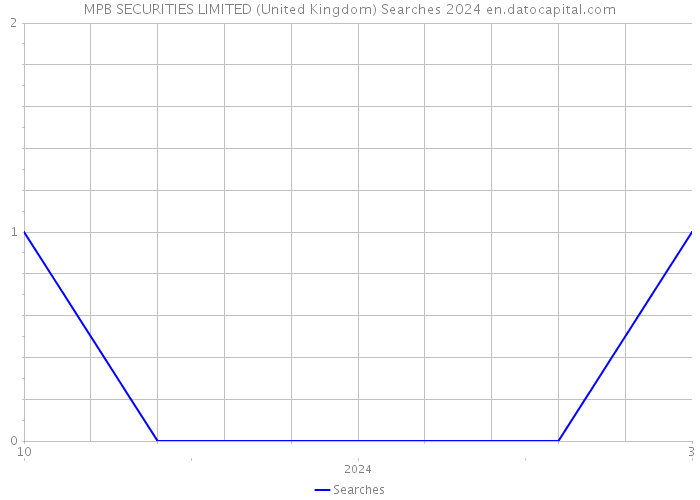 MPB SECURITIES LIMITED (United Kingdom) Searches 2024 