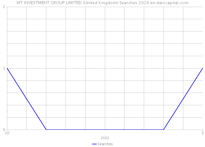 MT INVESTMENT GROUP LIMITED (United Kingdom) Searches 2024 
