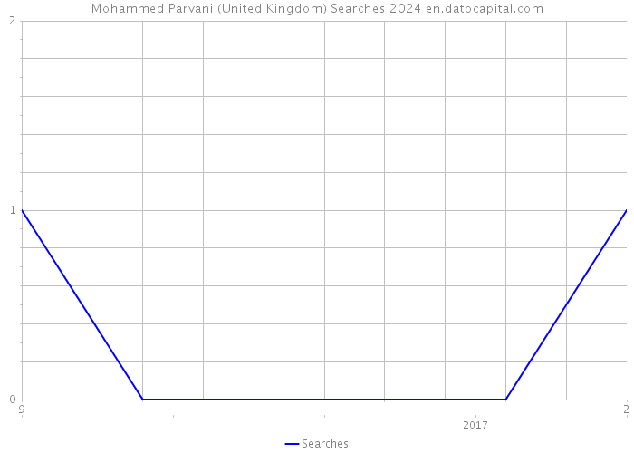 Mohammed Parvani (United Kingdom) Searches 2024 
