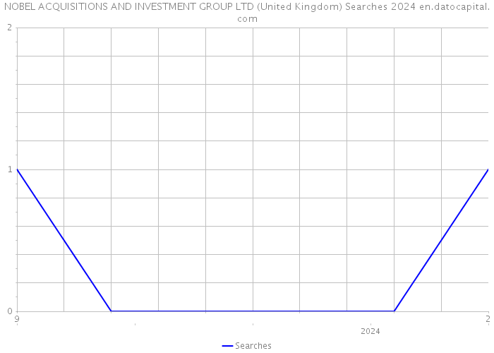 NOBEL ACQUISITIONS AND INVESTMENT GROUP LTD (United Kingdom) Searches 2024 