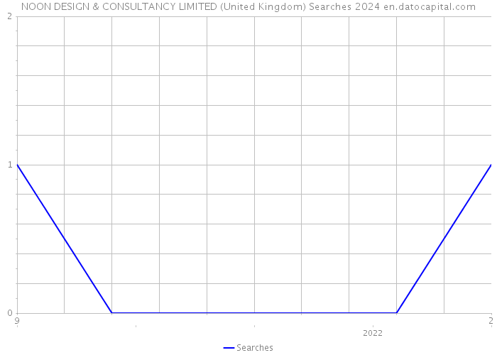 NOON DESIGN & CONSULTANCY LIMITED (United Kingdom) Searches 2024 