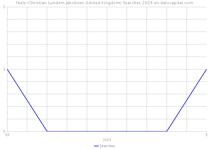 Niels-Christian Lundem Jakobsen (United Kingdom) Searches 2024 