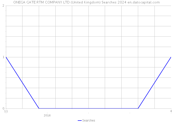 ONEGA GATE RTM COMPANY LTD (United Kingdom) Searches 2024 