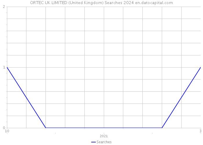 ORTEC UK LIMITED (United Kingdom) Searches 2024 