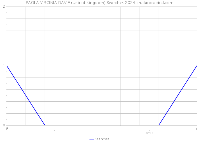 PAOLA VIRGINIA DAVIE (United Kingdom) Searches 2024 