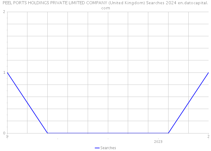 PEEL PORTS HOLDINGS PRIVATE LIMITED COMPANY (United Kingdom) Searches 2024 