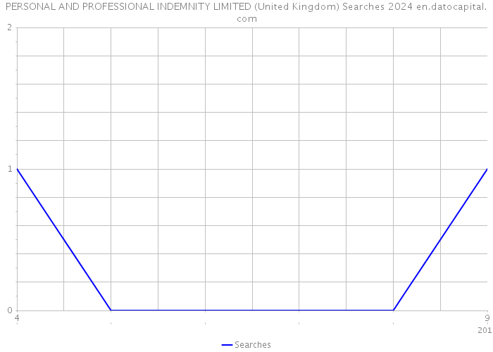 PERSONAL AND PROFESSIONAL INDEMNITY LIMITED (United Kingdom) Searches 2024 