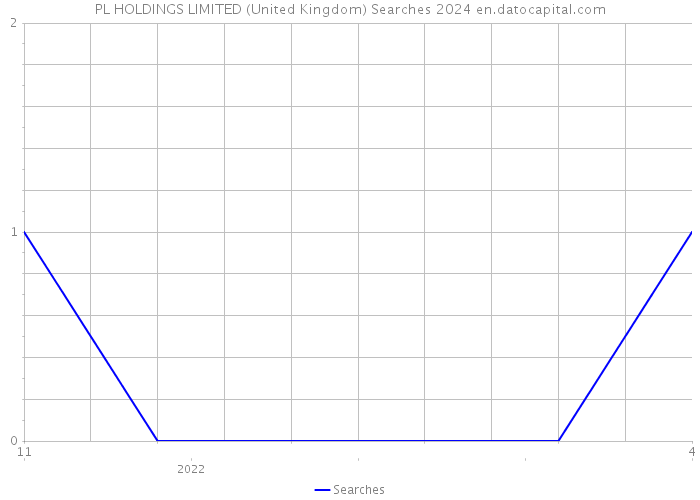 PL HOLDINGS LIMITED (United Kingdom) Searches 2024 