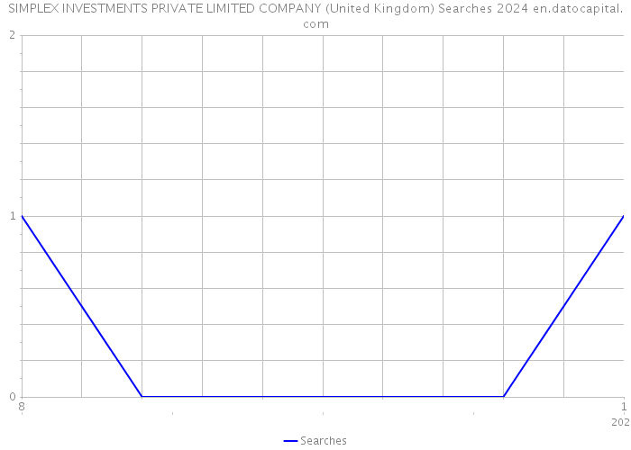 SIMPLEX INVESTMENTS PRIVATE LIMITED COMPANY (United Kingdom) Searches 2024 