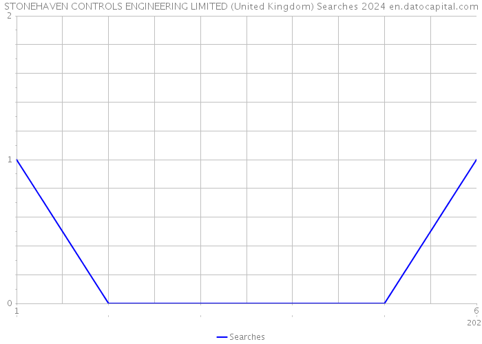 STONEHAVEN CONTROLS ENGINEERING LIMITED (United Kingdom) Searches 2024 