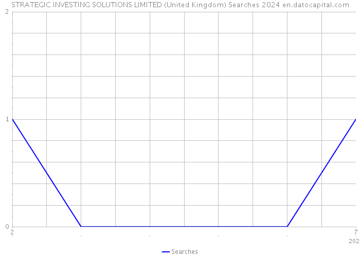 STRATEGIC INVESTING SOLUTIONS LIMITED (United Kingdom) Searches 2024 