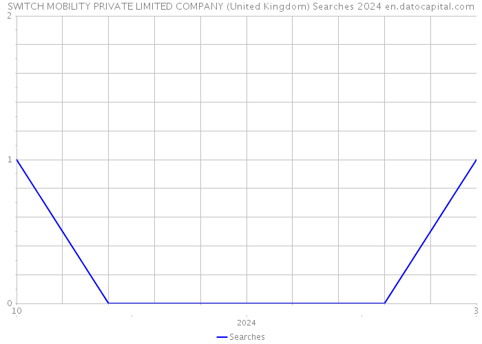 SWITCH MOBILITY PRIVATE LIMITED COMPANY (United Kingdom) Searches 2024 