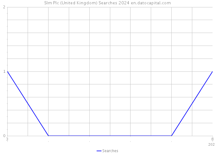 Slm Plc (United Kingdom) Searches 2024 