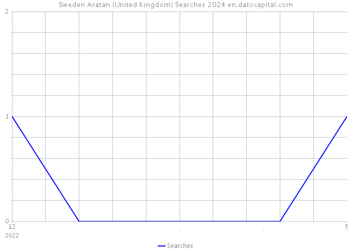 Sweden Aratan (United Kingdom) Searches 2024 