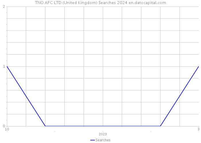 TNO AFC LTD (United Kingdom) Searches 2024 