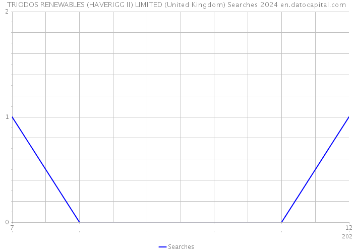 TRIODOS RENEWABLES (HAVERIGG II) LIMITED (United Kingdom) Searches 2024 