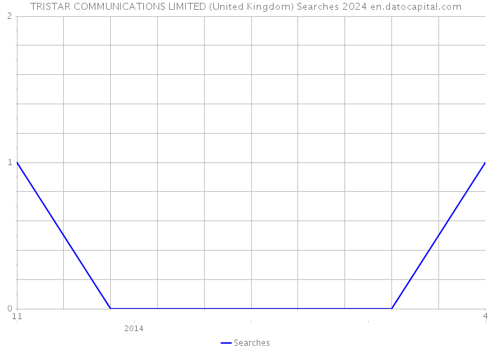 TRISTAR COMMUNICATIONS LIMITED (United Kingdom) Searches 2024 