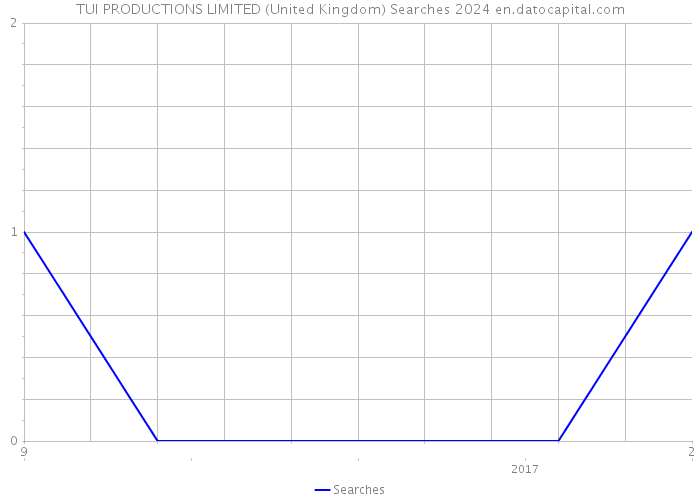 TUI PRODUCTIONS LIMITED (United Kingdom) Searches 2024 