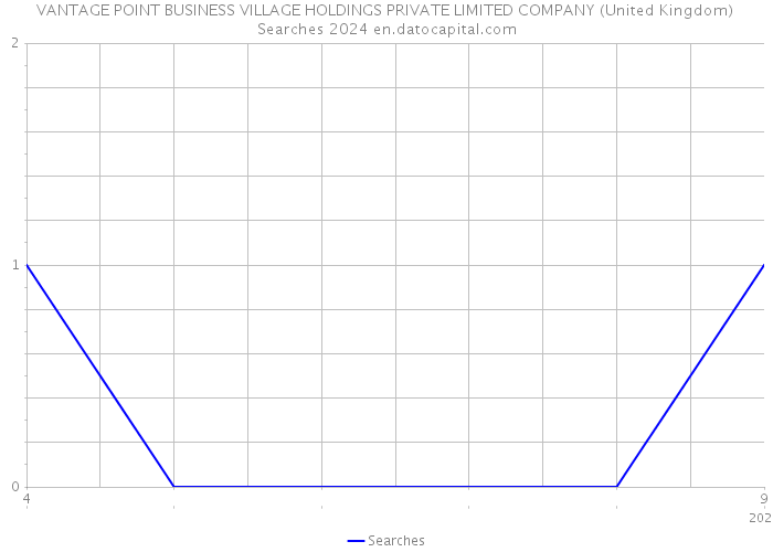 VANTAGE POINT BUSINESS VILLAGE HOLDINGS PRIVATE LIMITED COMPANY (United Kingdom) Searches 2024 