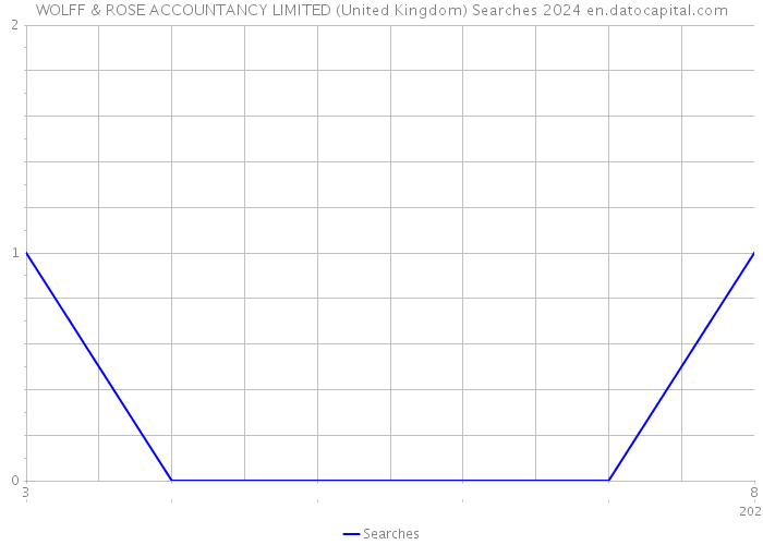 WOLFF & ROSE ACCOUNTANCY LIMITED (United Kingdom) Searches 2024 