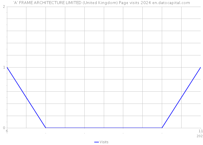 'A' FRAME ARCHITECTURE LIMITED (United Kingdom) Page visits 2024 