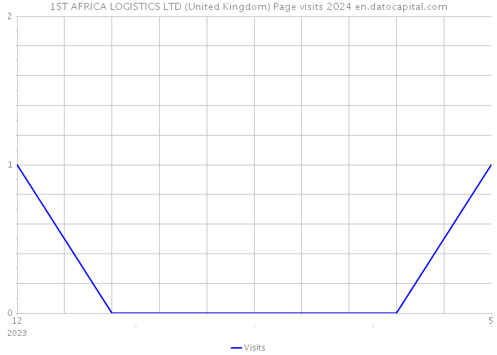 1ST AFRICA LOGISTICS LTD (United Kingdom) Page visits 2024 