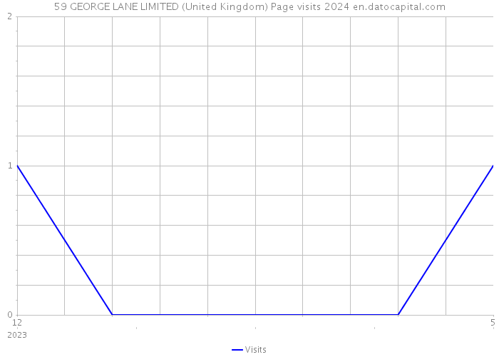59 GEORGE LANE LIMITED (United Kingdom) Page visits 2024 