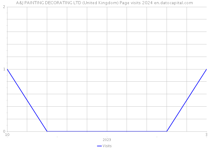 A&J PAINTING DECORATING LTD (United Kingdom) Page visits 2024 