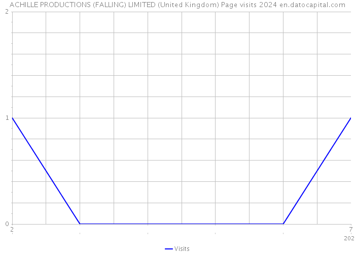 ACHILLE PRODUCTIONS (FALLING) LIMITED (United Kingdom) Page visits 2024 