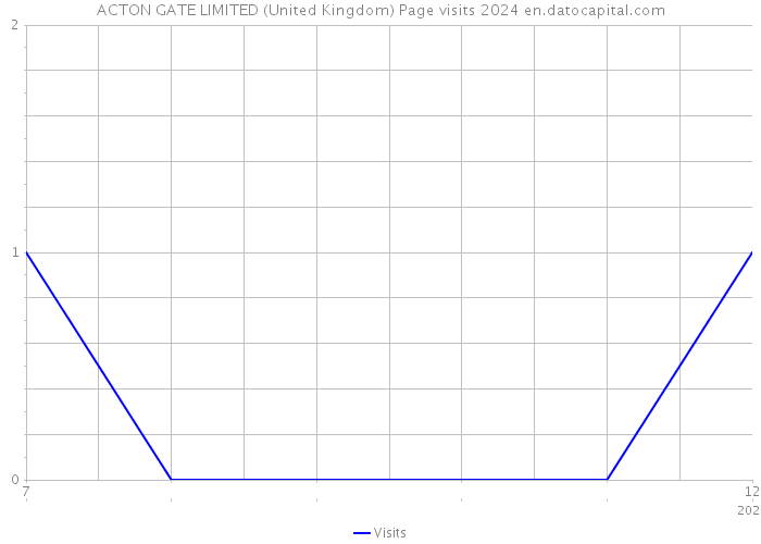 ACTON GATE LIMITED (United Kingdom) Page visits 2024 