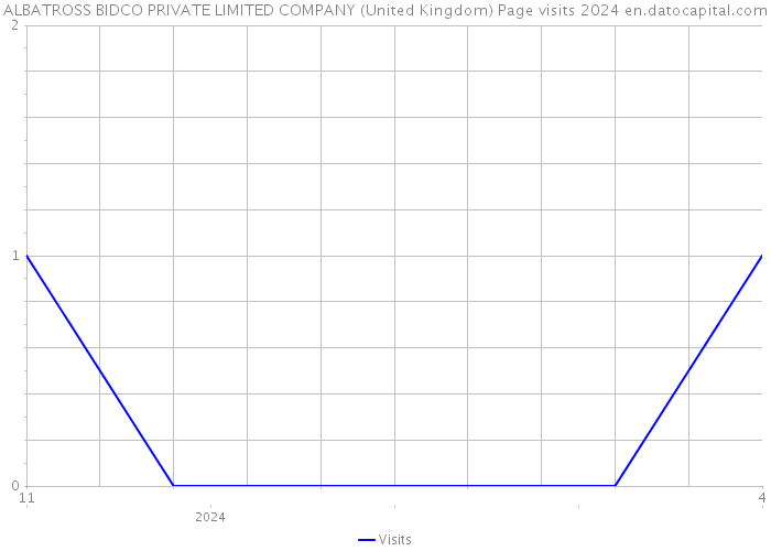 ALBATROSS BIDCO PRIVATE LIMITED COMPANY (United Kingdom) Page visits 2024 
