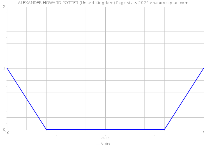 ALEXANDER HOWARD POTTER (United Kingdom) Page visits 2024 