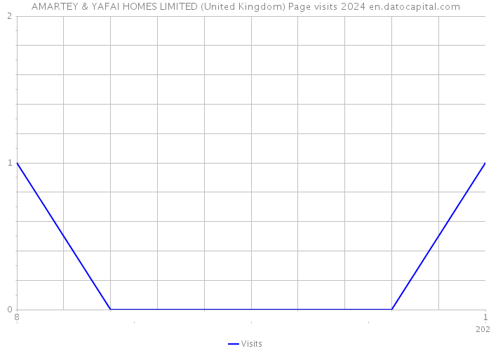 AMARTEY & YAFAI HOMES LIMITED (United Kingdom) Page visits 2024 