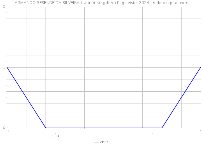 ARMANDO RESENDE DA SILVEIRA (United Kingdom) Page visits 2024 
