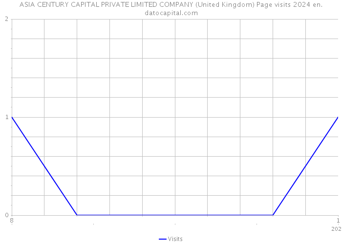 ASIA CENTURY CAPITAL PRIVATE LIMITED COMPANY (United Kingdom) Page visits 2024 