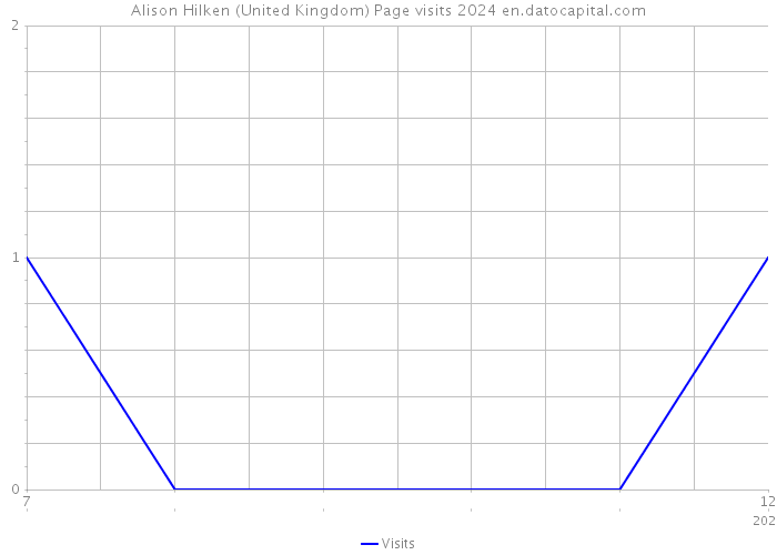 Alison Hilken (United Kingdom) Page visits 2024 