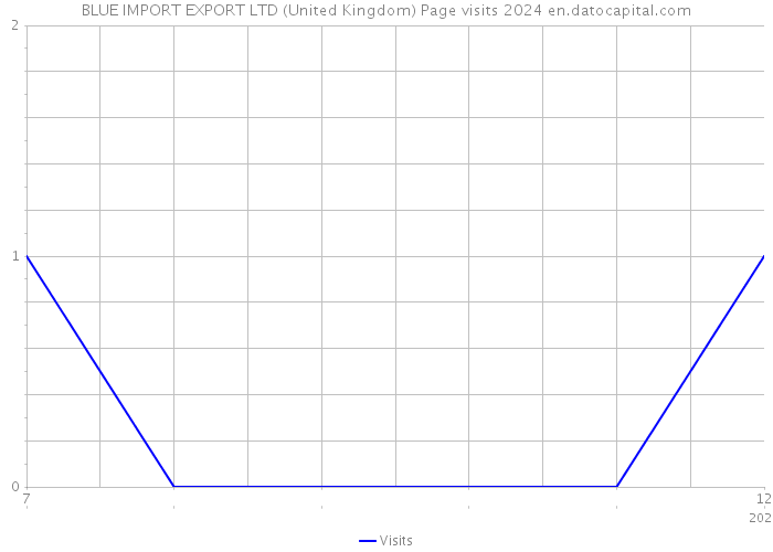 BLUE IMPORT EXPORT LTD (United Kingdom) Page visits 2024 