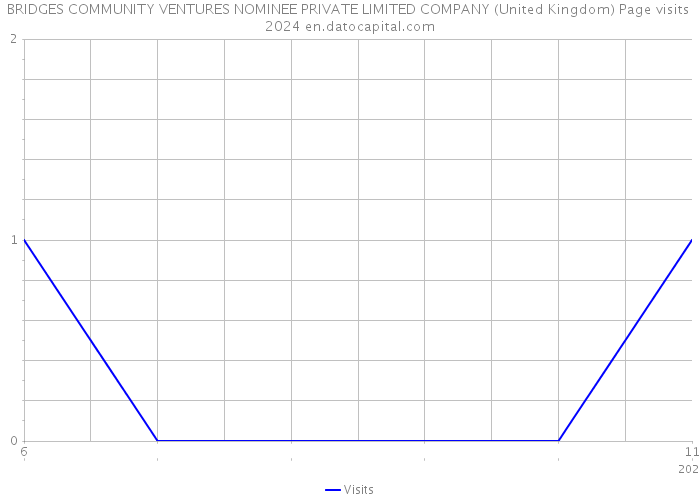 BRIDGES COMMUNITY VENTURES NOMINEE PRIVATE LIMITED COMPANY (United Kingdom) Page visits 2024 