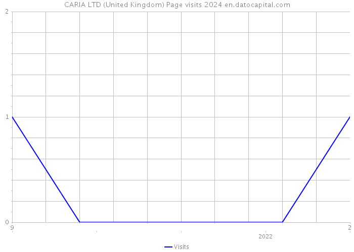 CARIA LTD (United Kingdom) Page visits 2024 